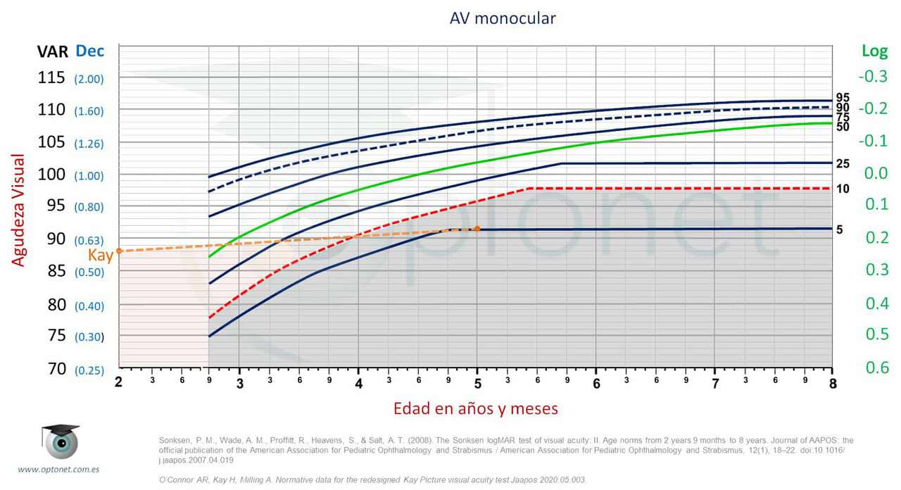 Percentiles de Agudeza Visual